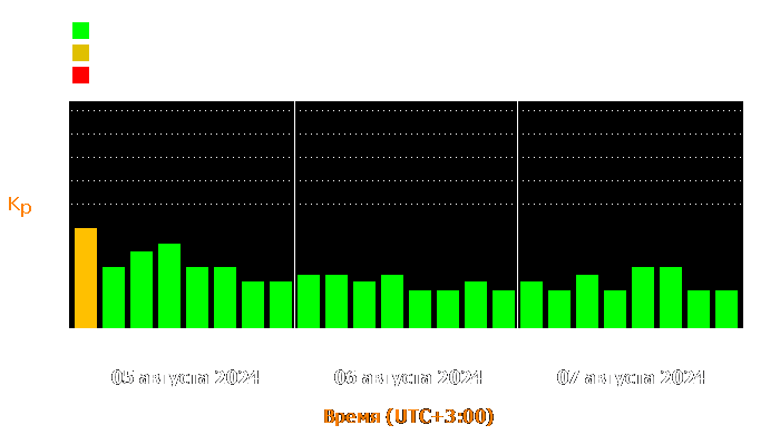 Состояние магнитосферы Земли с 5 по 7 августа 2024 года