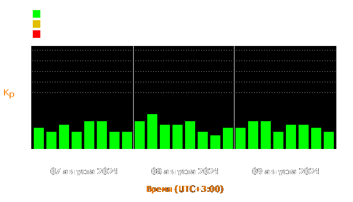 Состояние магнитосферы Земли с 7 по 9 августа 2024 года