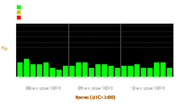 Состояние магнитосферы Земли с 8 по 10 августа 2024 года