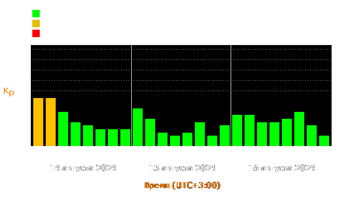 Состояние магнитосферы Земли с 14 по 16 августа 2024 года