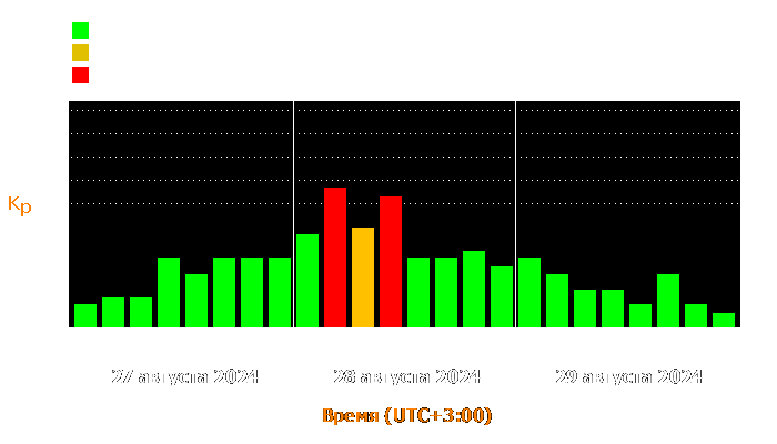 Состояние магнитосферы Земли с 27 по 29 августа 2024 года