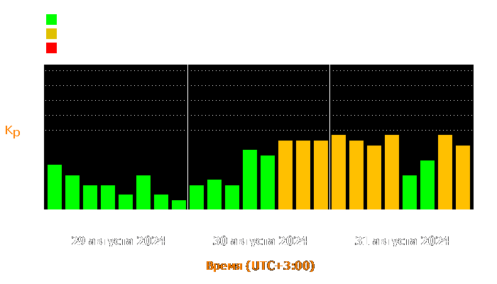 Состояние магнитосферы Земли с 29 по 31 августа 2024 года