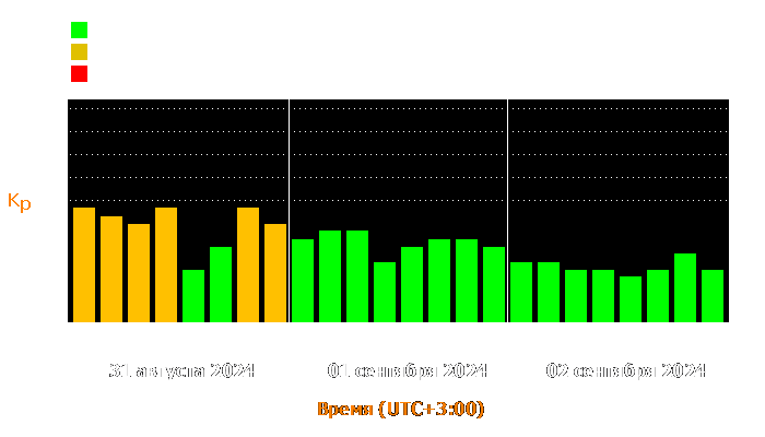 Состояние магнитосферы Земли с 31 августа по 2 сентября 2024 года