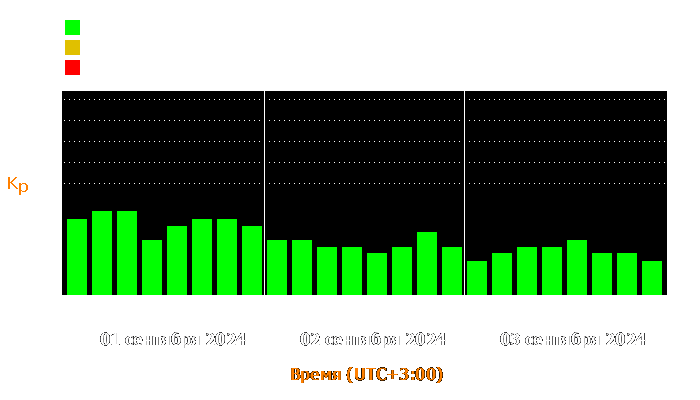 Состояние магнитосферы Земли с 1 по 3 сентября 2024 года