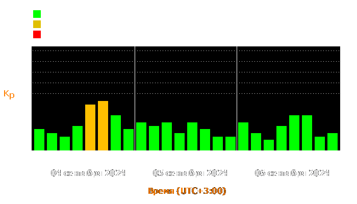 Состояние магнитосферы Земли с 4 по 6 сентября 2024 года