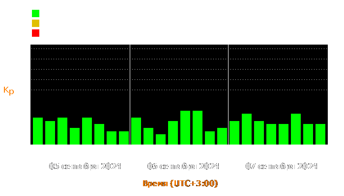 Состояние магнитосферы Земли с 5 по 7 сентября 2024 года