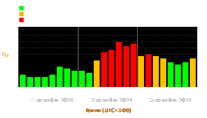 Состояние магнитосферы Земли с 11 по 13 сентября 2024 года