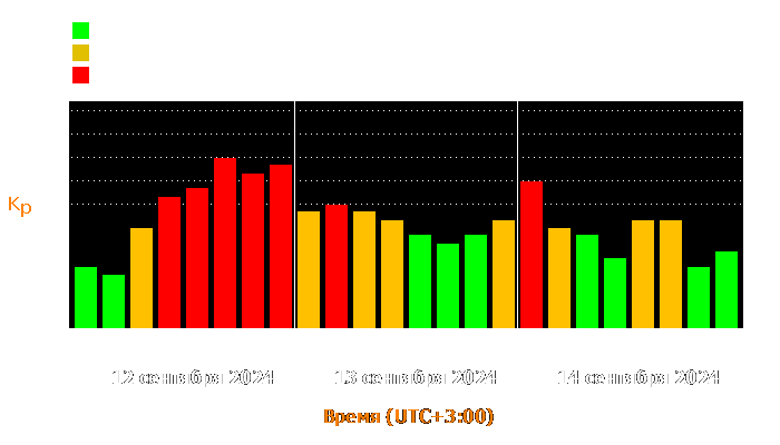 Состояние магнитосферы Земли с 12 по 14 сентября 2024 года