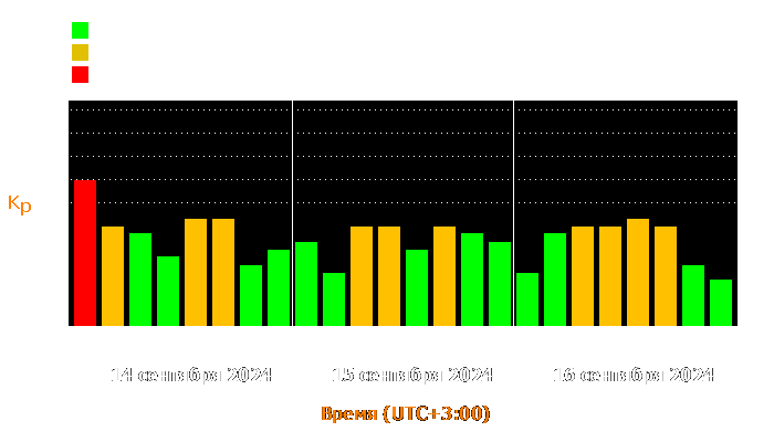 Состояние магнитосферы Земли с 14 по 16 сентября 2024 года