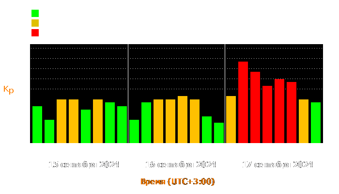 Состояние магнитосферы Земли с 15 по 17 сентября 2024 года