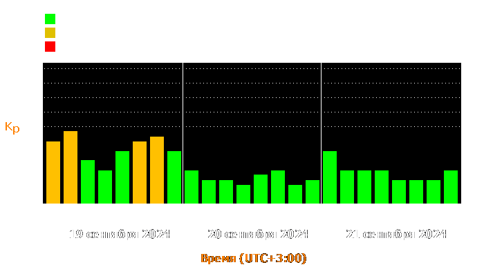 Состояние магнитосферы Земли с 19 по 21 сентября 2024 года