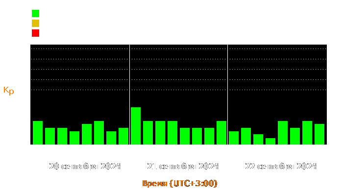 Состояние магнитосферы Земли с 20 по 22 сентября 2024 года