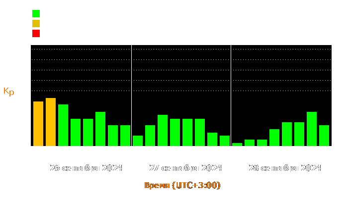 Состояние магнитосферы Земли с 26 по 28 сентября 2024 года