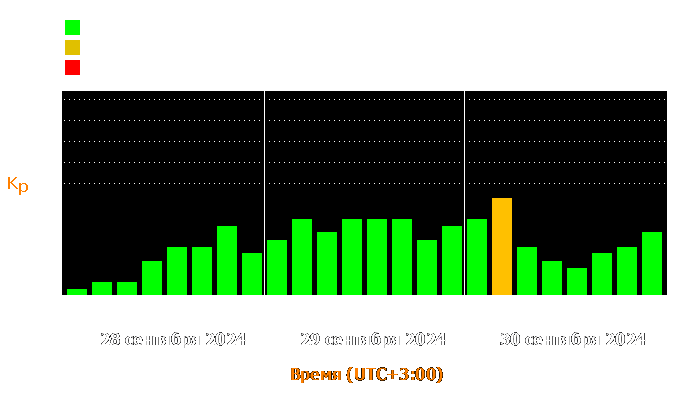 Состояние магнитосферы Земли с 28 по 30 сентября 2024 года