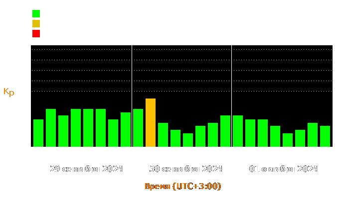 Состояние магнитосферы Земли с 29 сентября по 1 октября 2024 года