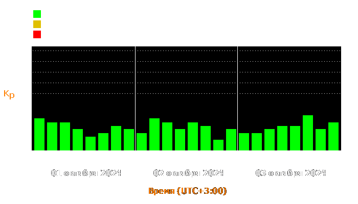 Состояние магнитосферы Земли с 1 по 3 октября 2024 года