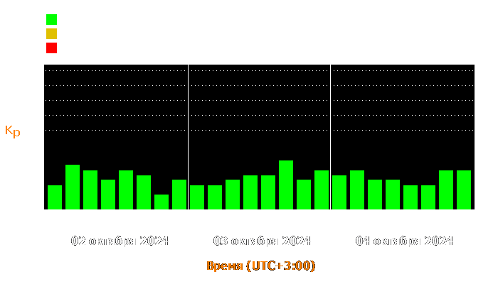 Состояние магнитосферы Земли с 2 по 4 октября 2024 года