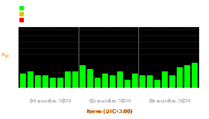 Состояние магнитосферы Земли с 4 по 6 октября 2024 года