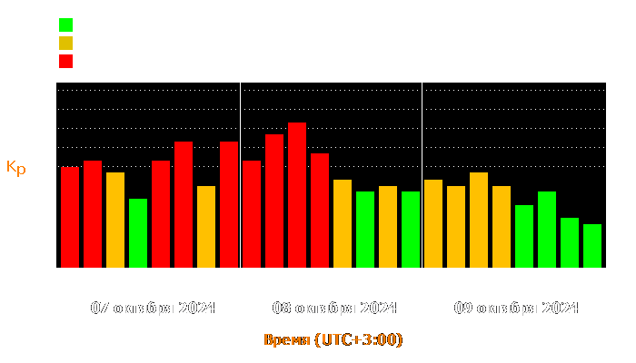 Состояние магнитосферы Земли с 7 по 9 октября 2024 года