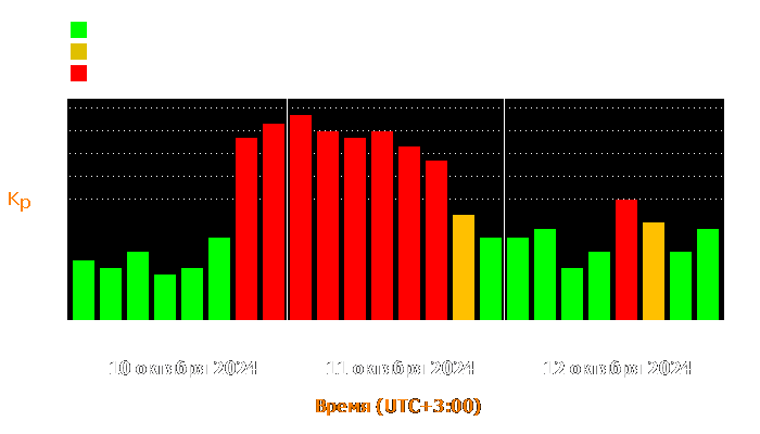 Состояние магнитосферы Земли с 10 по 12 октября 2024 года