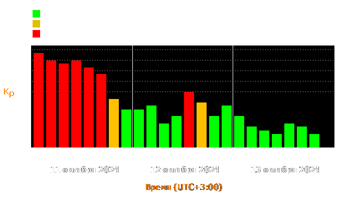 Состояние магнитосферы Земли с 11 по 13 октября 2024 года