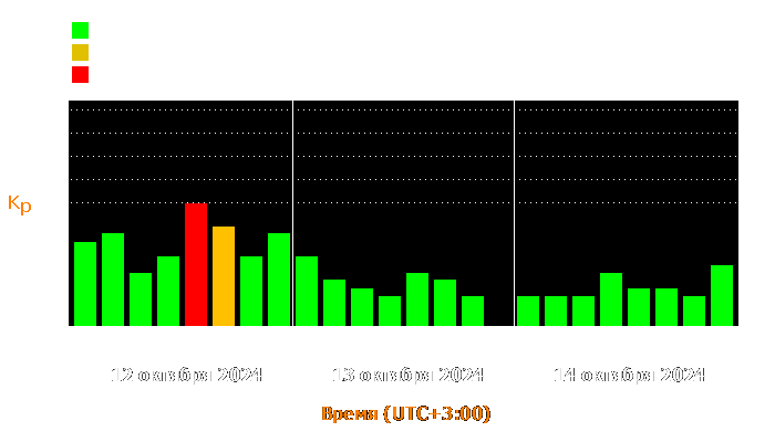 Состояние магнитосферы Земли с 12 по 14 октября 2024 года