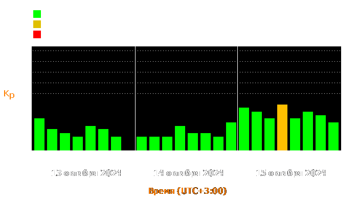 Состояние магнитосферы Земли с 13 по 15 октября 2024 года