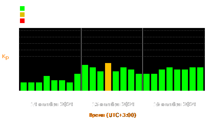 Состояние магнитосферы Земли с 14 по 16 октября 2024 года