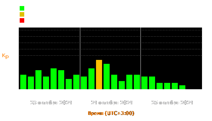 Состояние магнитосферы Земли с 23 по 25 октября 2024 года