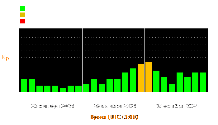 Состояние магнитосферы Земли с 25 по 27 октября 2024 года