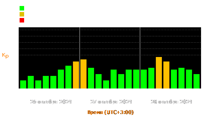 Состояние магнитосферы Земли с 26 по 28 октября 2024 года