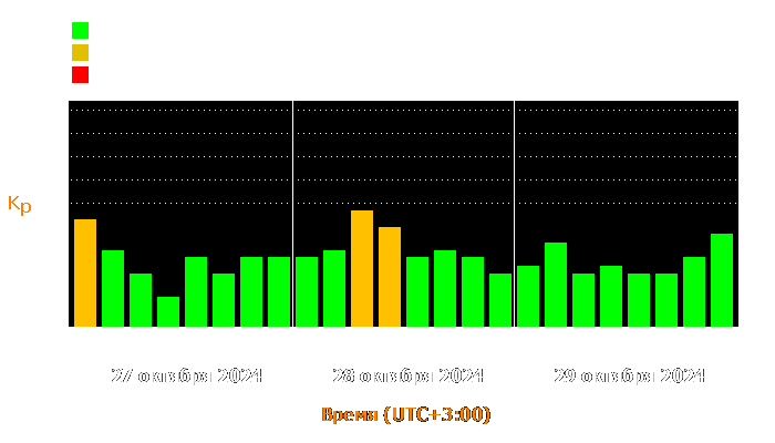 Состояние магнитосферы Земли с 27 по 29 октября 2024 года