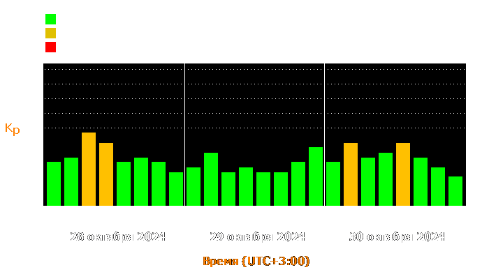 Состояние магнитосферы Земли с 28 по 30 октября 2024 года