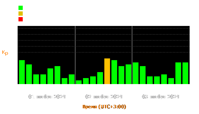 Состояние магнитосферы Земли с 1 по 3 ноября 2024 года