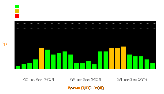 Состояние магнитосферы Земли с 2 по 4 ноября 2024 года