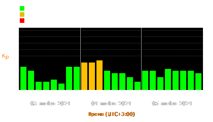 Состояние магнитосферы Земли с 3 по 5 ноября 2024 года