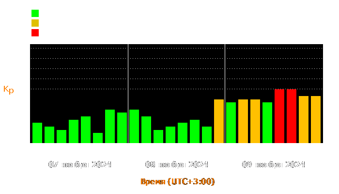 Состояние магнитосферы Земли с 7 по 9 ноября 2024 года