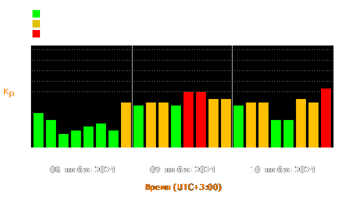 Состояние магнитосферы Земли с 8 по 10 ноября 2024 года