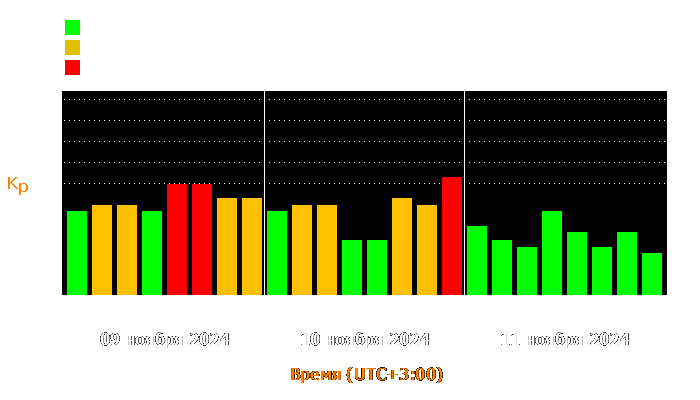 Состояние магнитосферы Земли с 9 по 11 ноября 2024 года