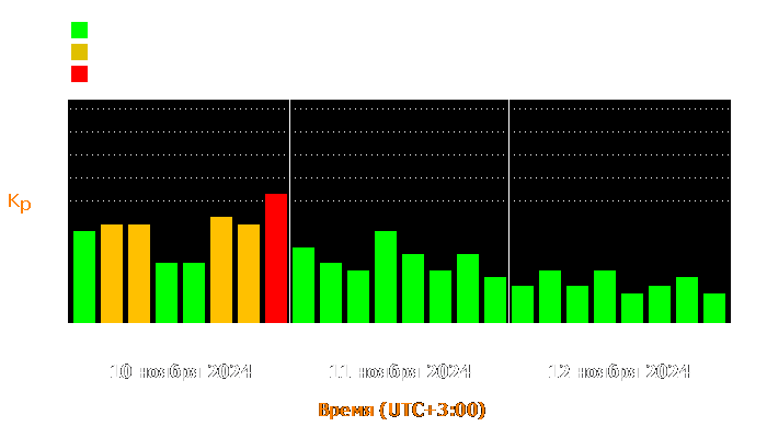 Состояние магнитосферы Земли с 10 по 12 ноября 2024 года