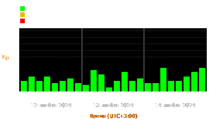 Состояние магнитосферы Земли с 12 по 14 ноября 2024 года