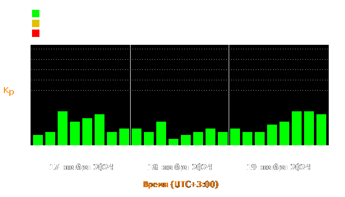 Состояние магнитосферы Земли с 17 по 19 ноября 2024 года