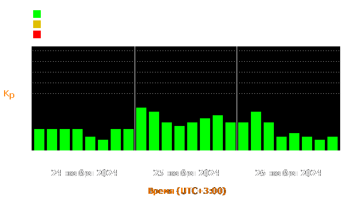 Состояние магнитосферы Земли с 24 по 26 ноября 2024 года