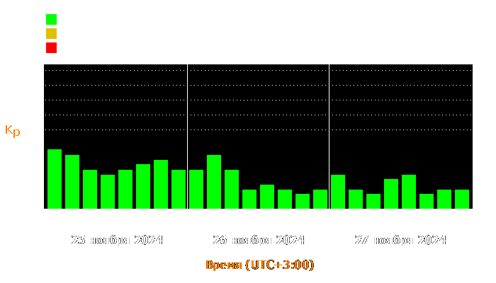 Состояние магнитосферы Земли с 25 по 27 ноября 2024 года