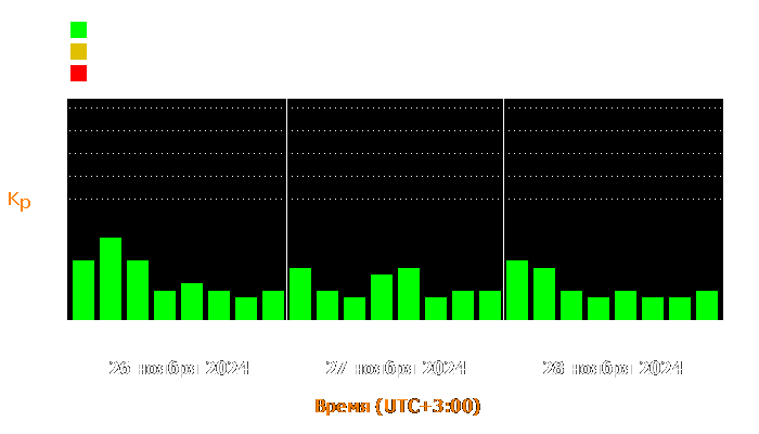 Состояние магнитосферы Земли с 26 по 28 ноября 2024 года