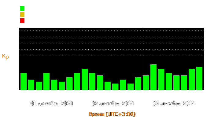 Состояние магнитосферы Земли с 1 по 3 декабря 2024 года