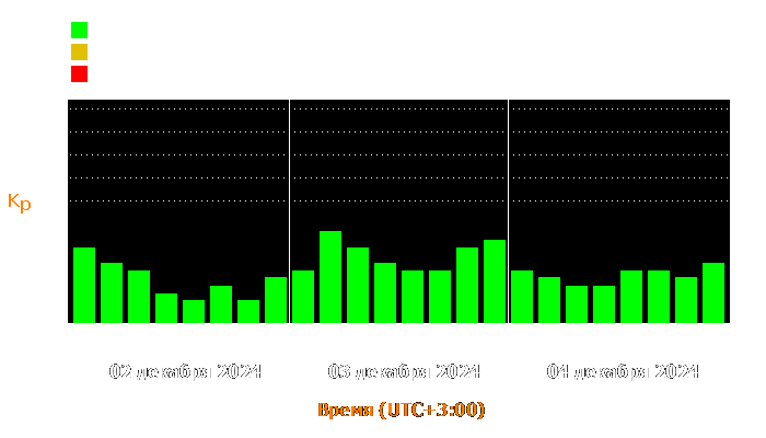 Состояние магнитосферы Земли с 2 по 4 декабря 2024 года