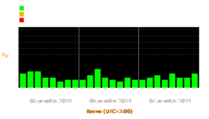 Состояние магнитосферы Земли с 5 по 7 декабря 2024 года