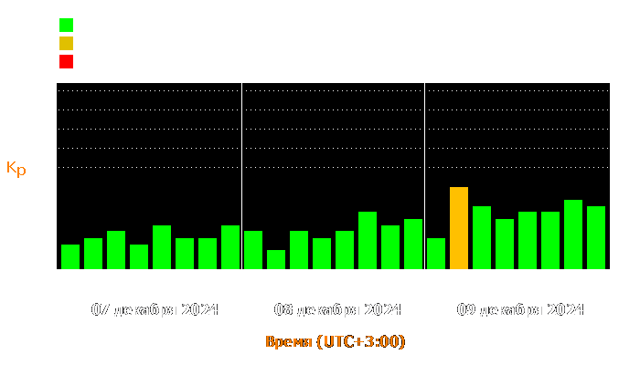 Состояние магнитосферы Земли с 7 по 9 декабря 2024 года