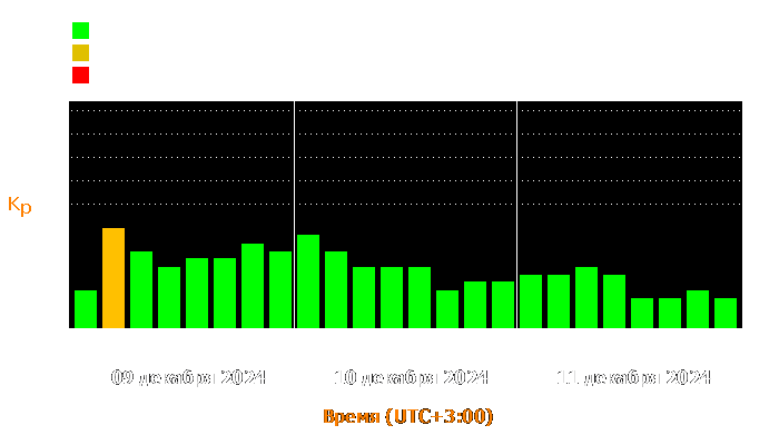 Состояние магнитосферы Земли с 9 по 11 декабря 2024 года